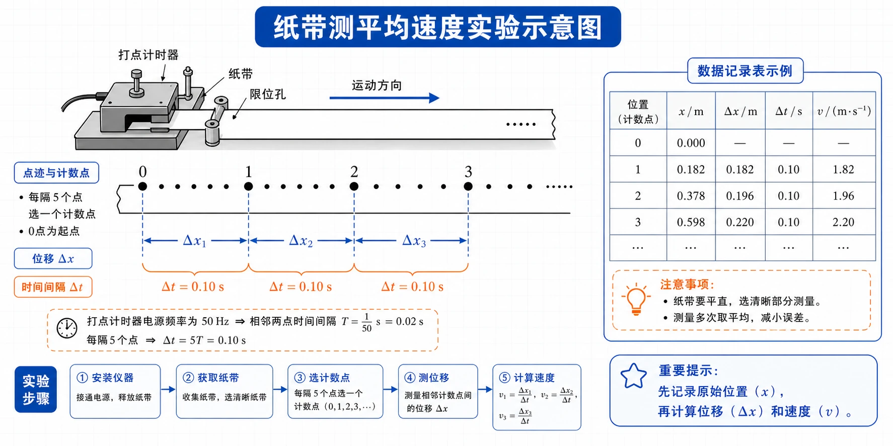 纸带测平均速度实验示意图