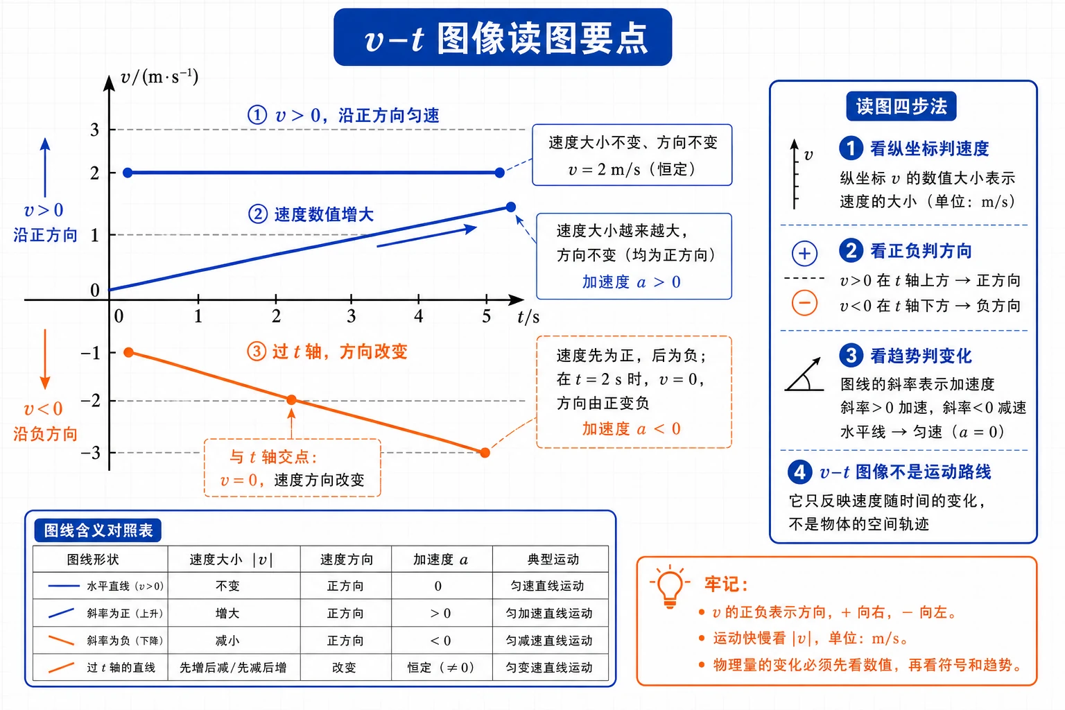 v-t 图像读图要点