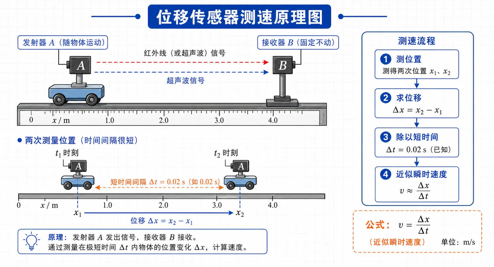 位移传感器测速原理图
