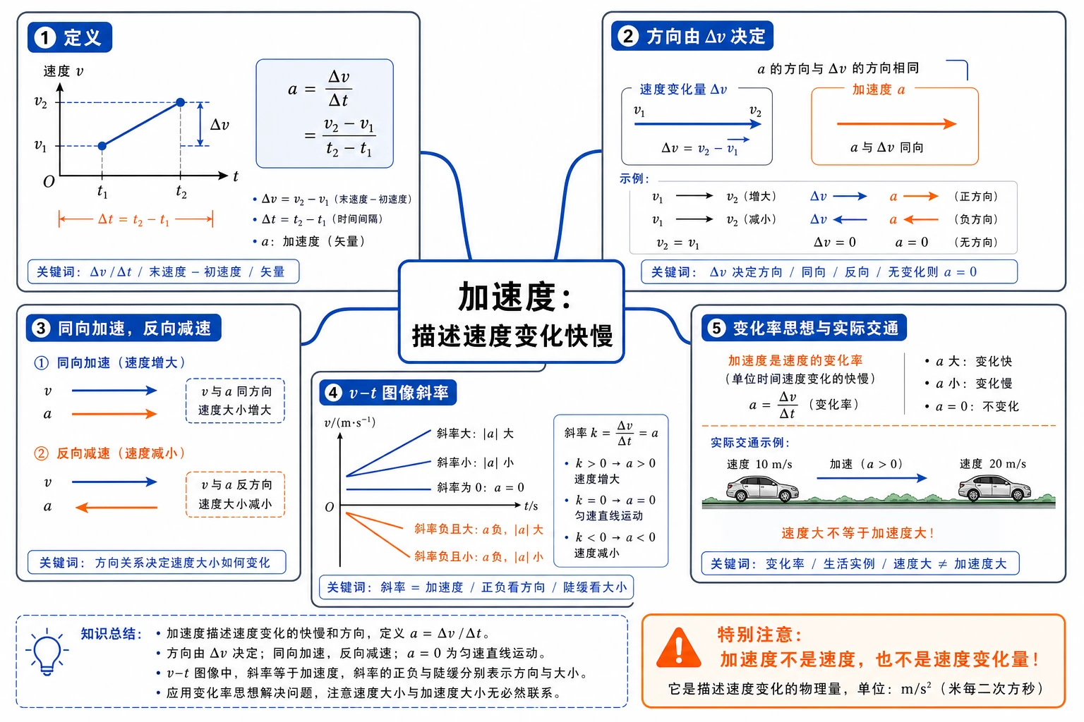 加速度学习导航图