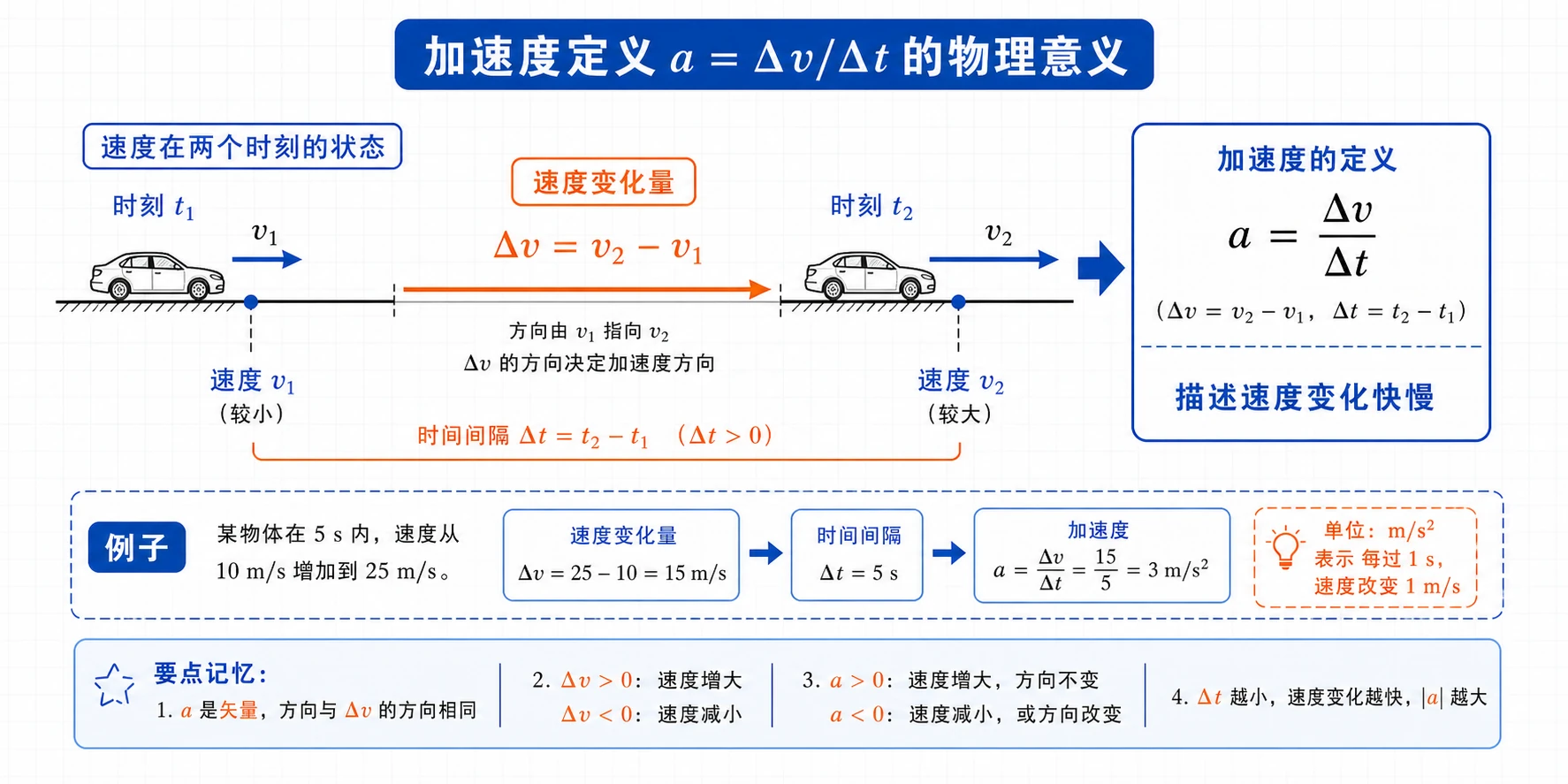 加速度定义的物理意义图