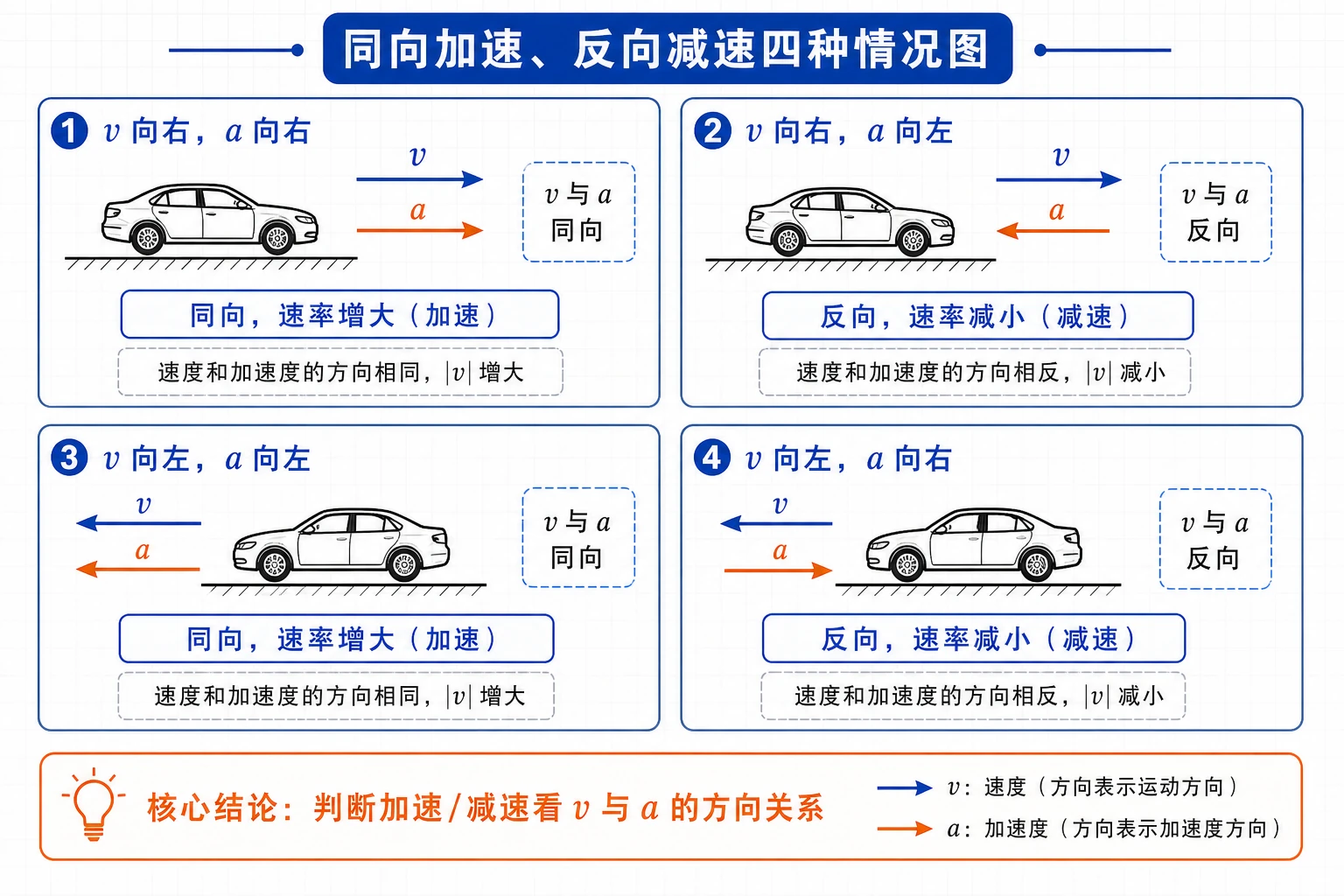 同向加速反向减速四种情况