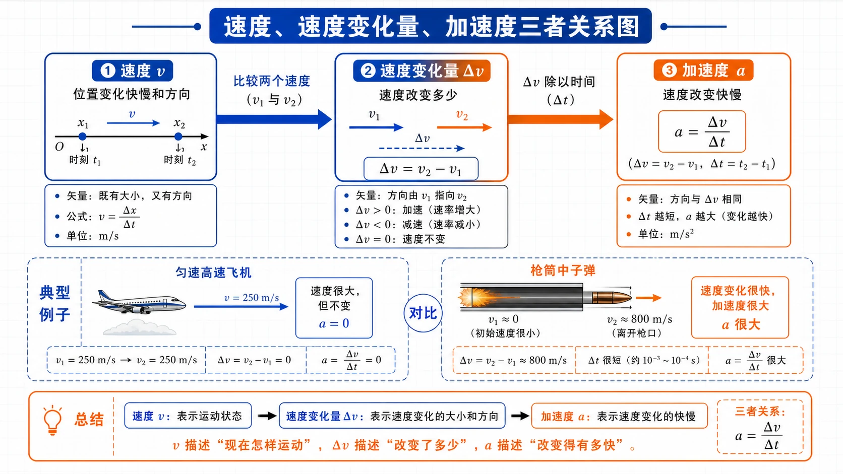 速度速度变化量加速度三者关系