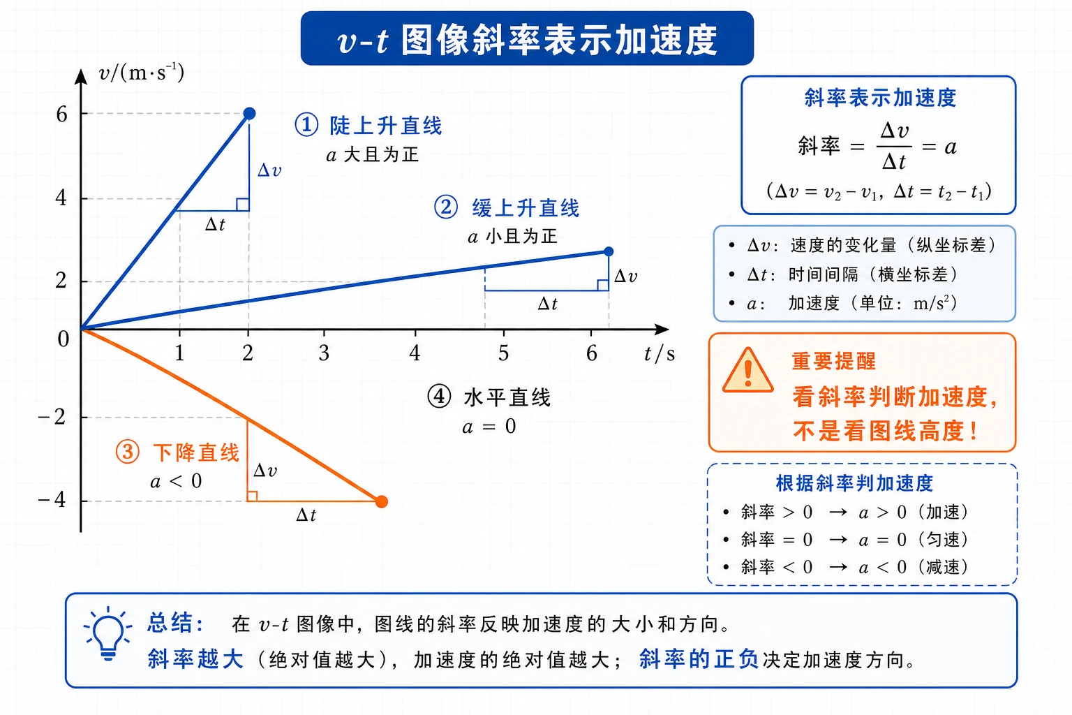 v-t 图像斜率表示加速度
