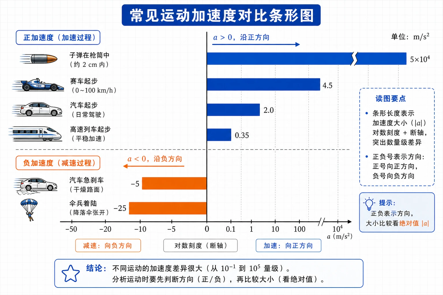 常见运动加速度对比条形图