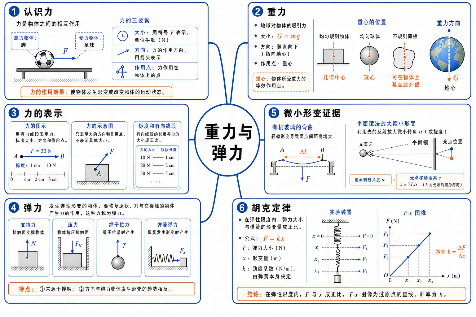 重力与弹力知识结构图