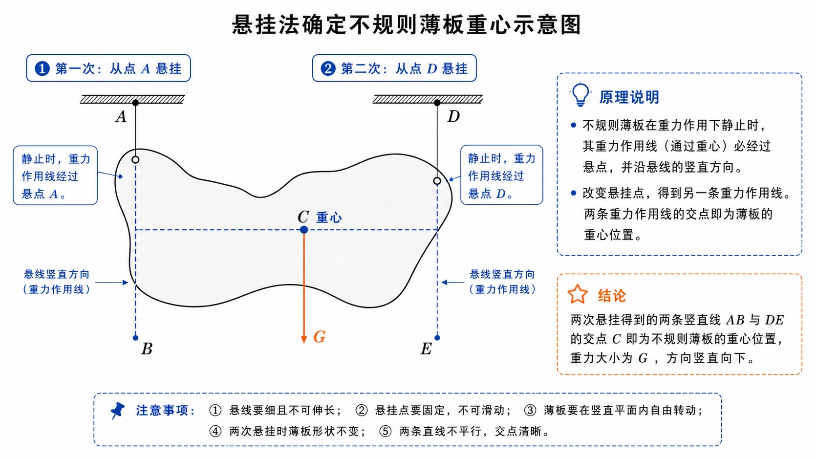 悬挂法确定薄板重心