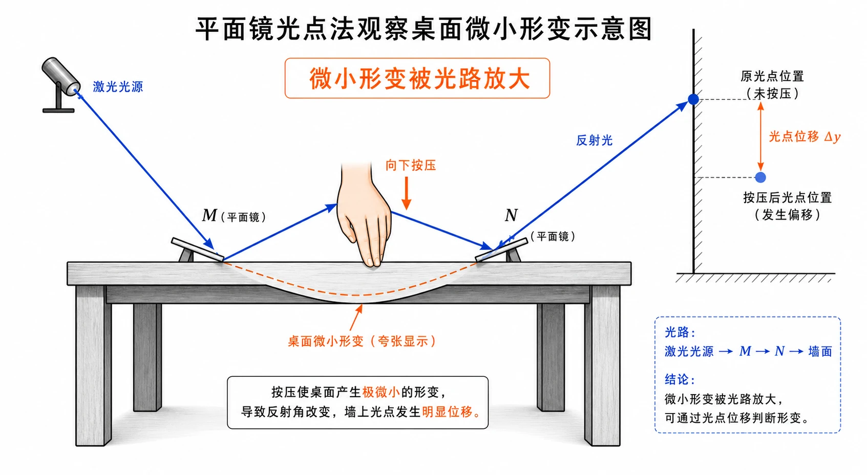 平面镜光点法观察微小形变