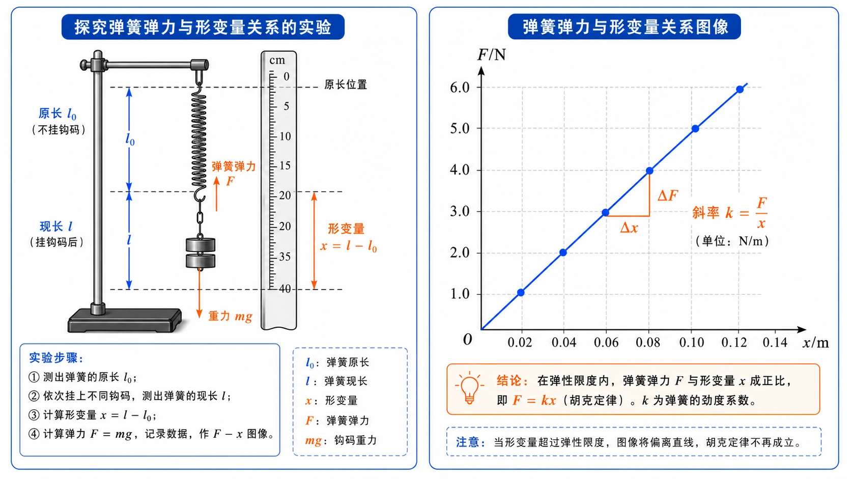 探究弹簧弹力与形变量关系