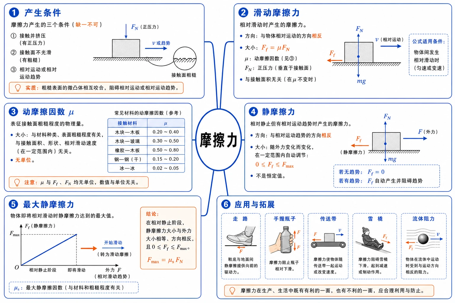 摩擦力知识结构图