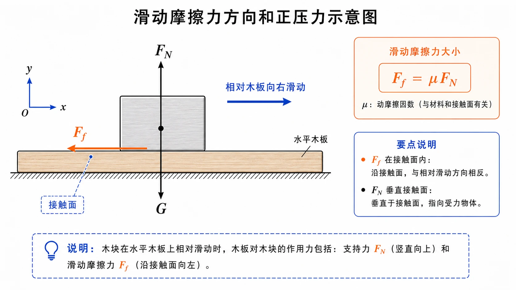滑动摩擦力方向和正压力