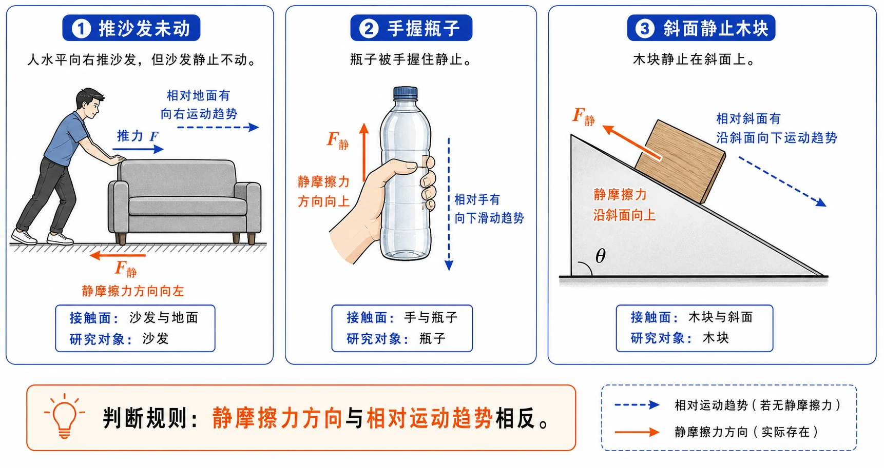 静摩擦力方向判断对比