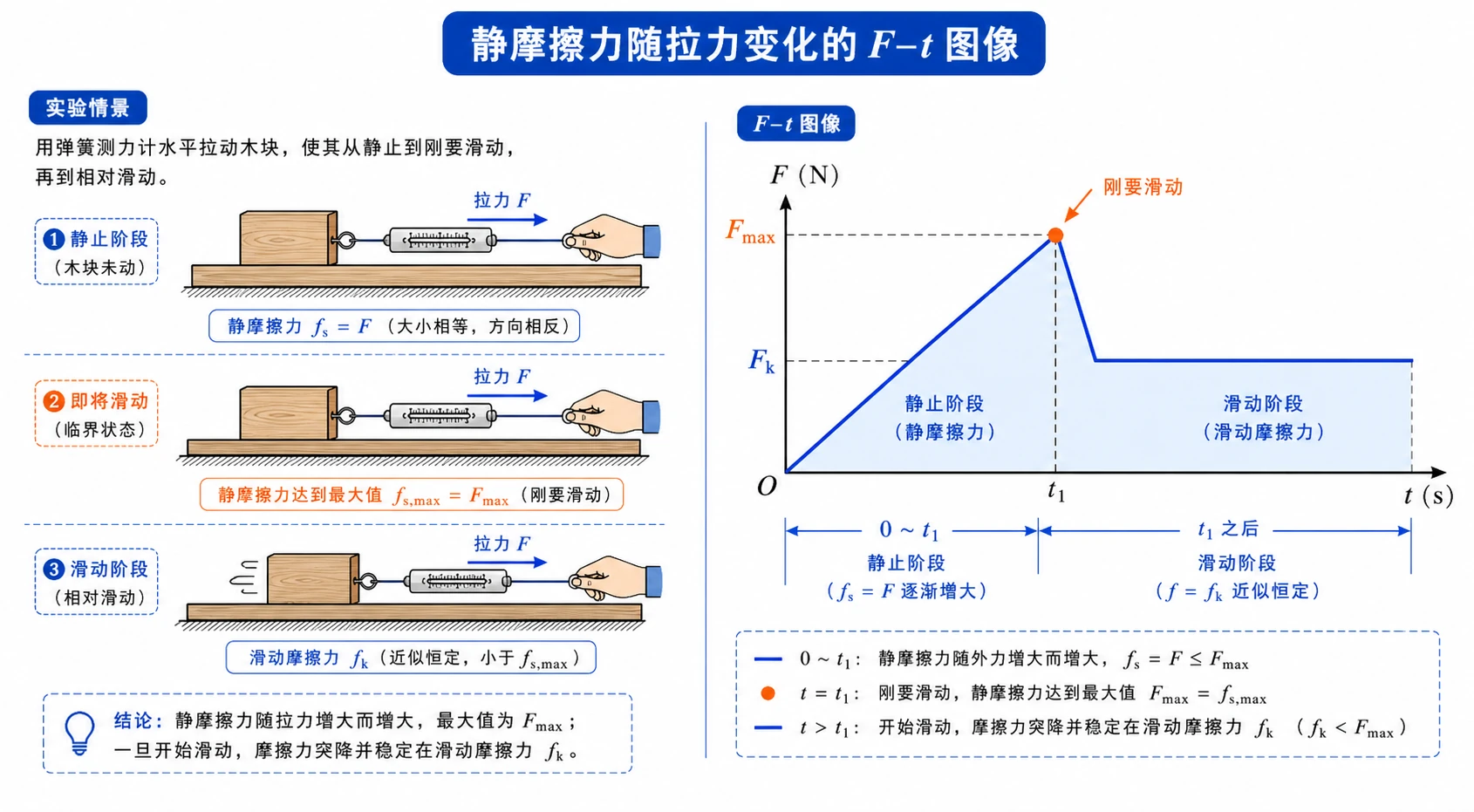 静摩擦力随拉力变化图像