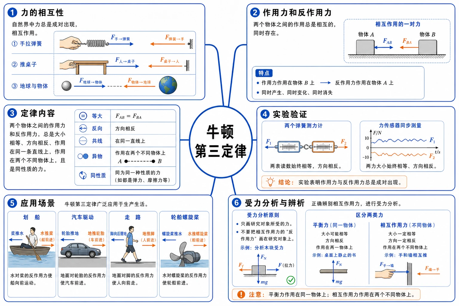 牛顿第三定律知识结构图