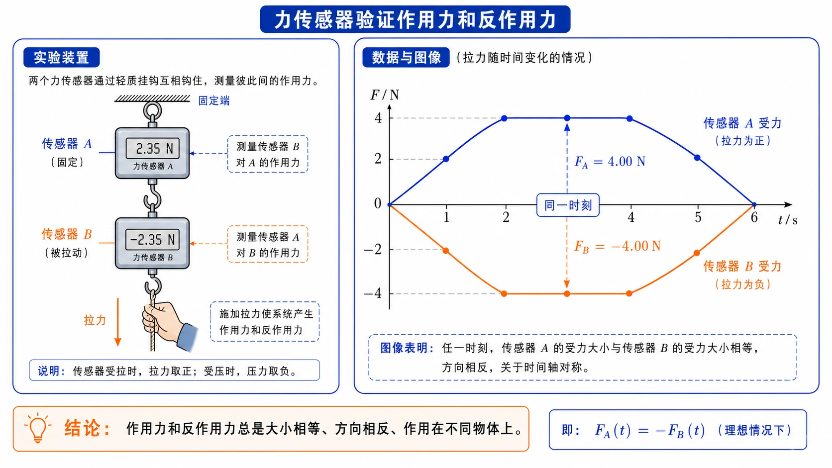 力传感器验证作用力和反作用力