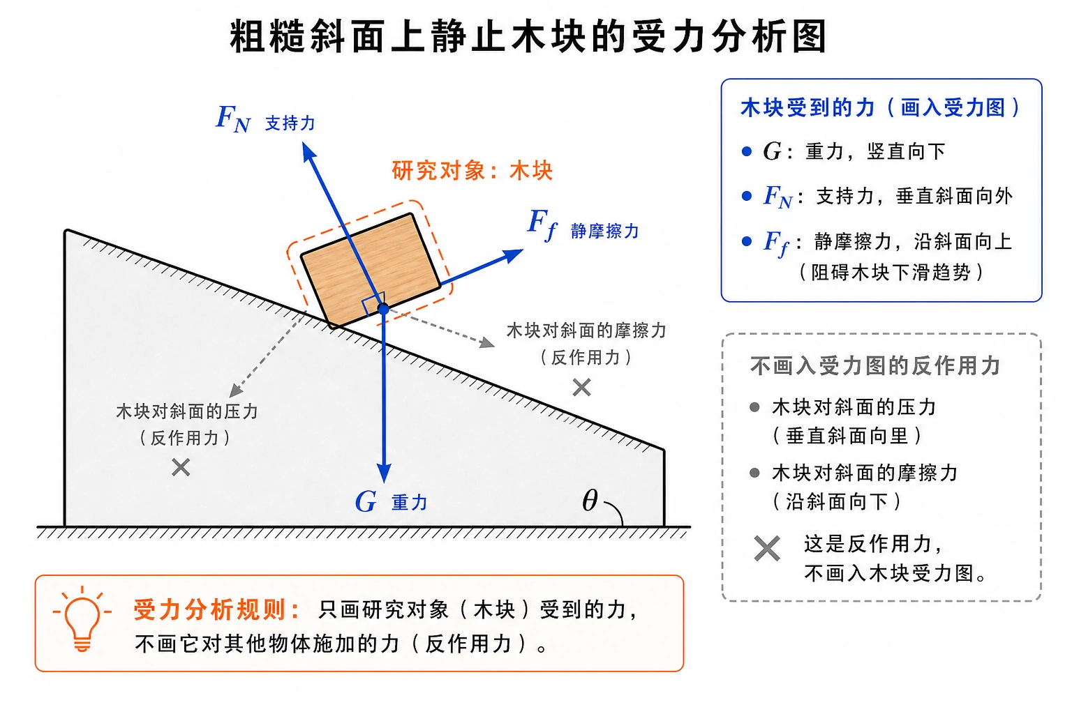 粗糙斜面上静止木块的受力分析