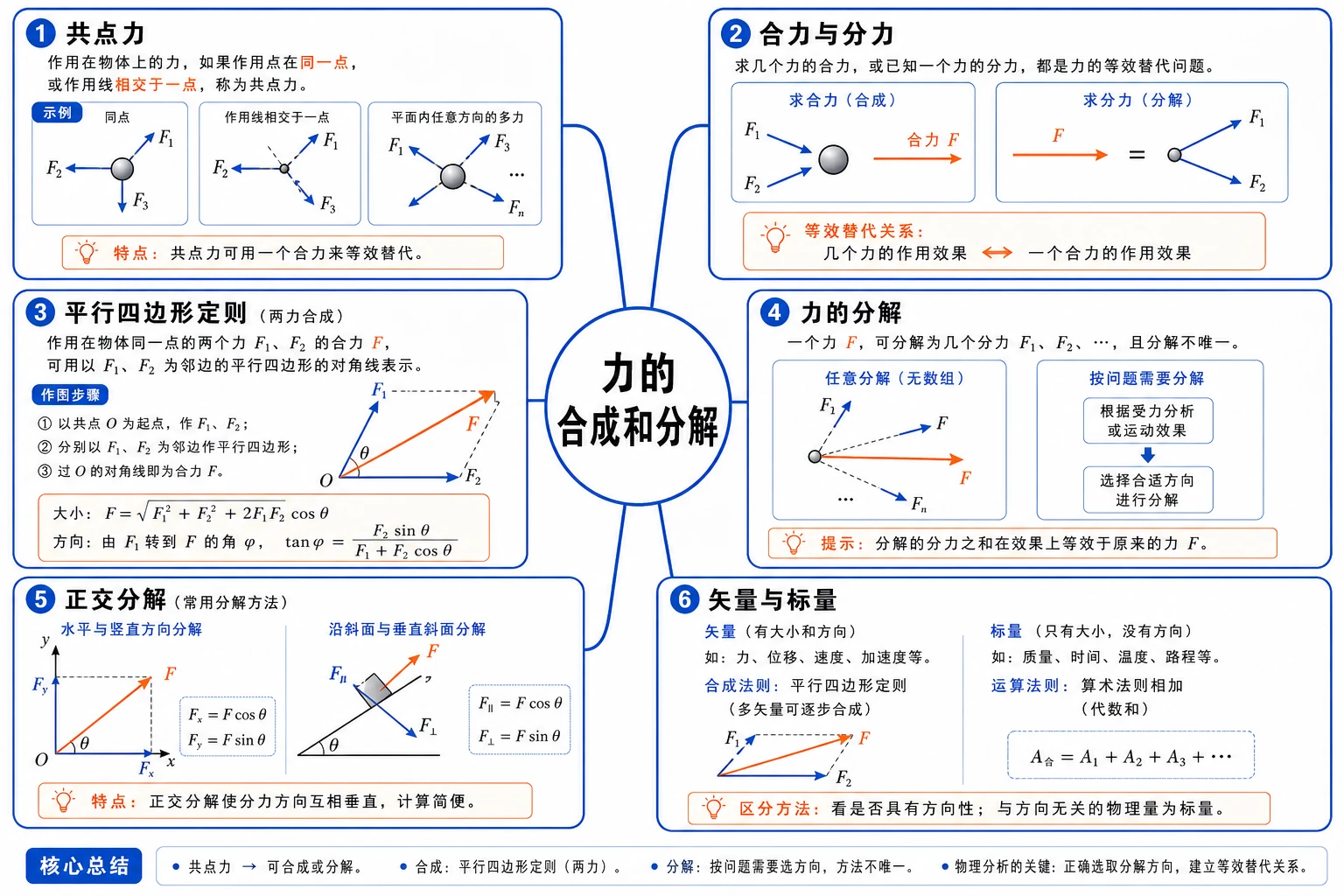 力的合成和分解知识结构图