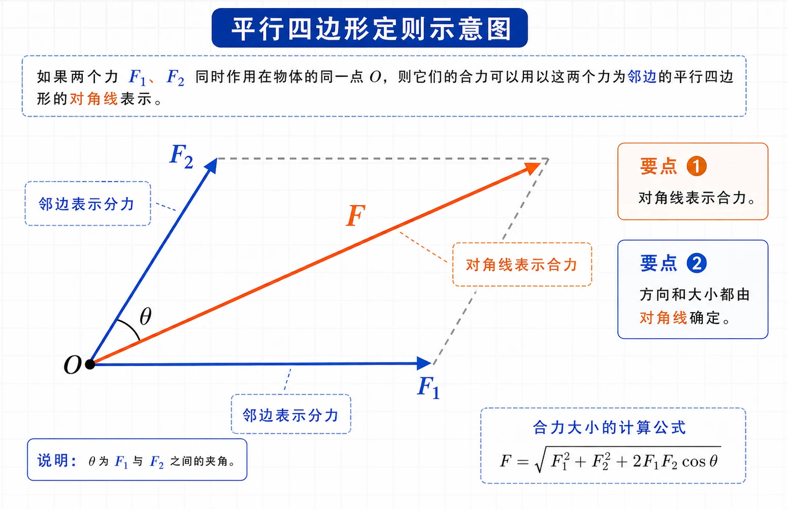 平行四边形定则示意图