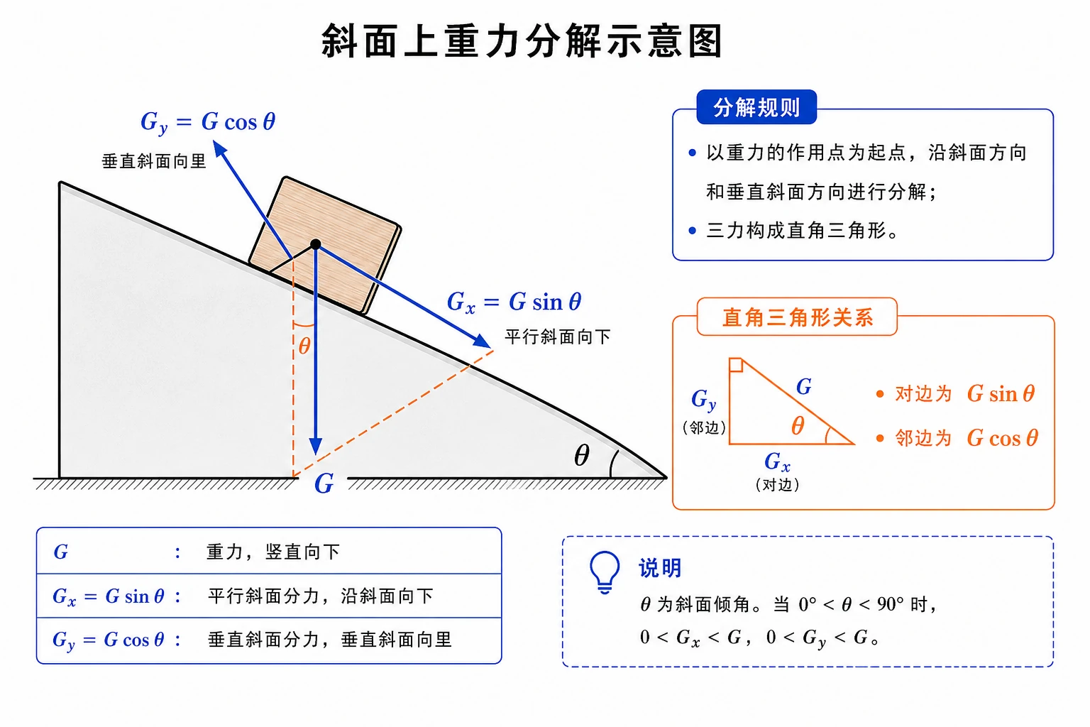 斜面上重力分解