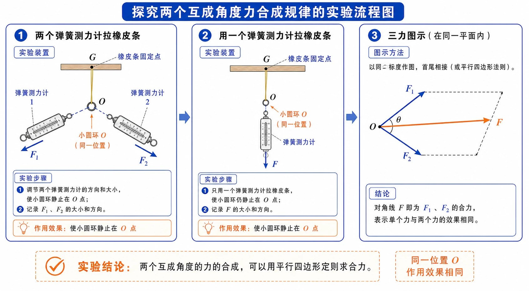探究互成角度力合成规律实验