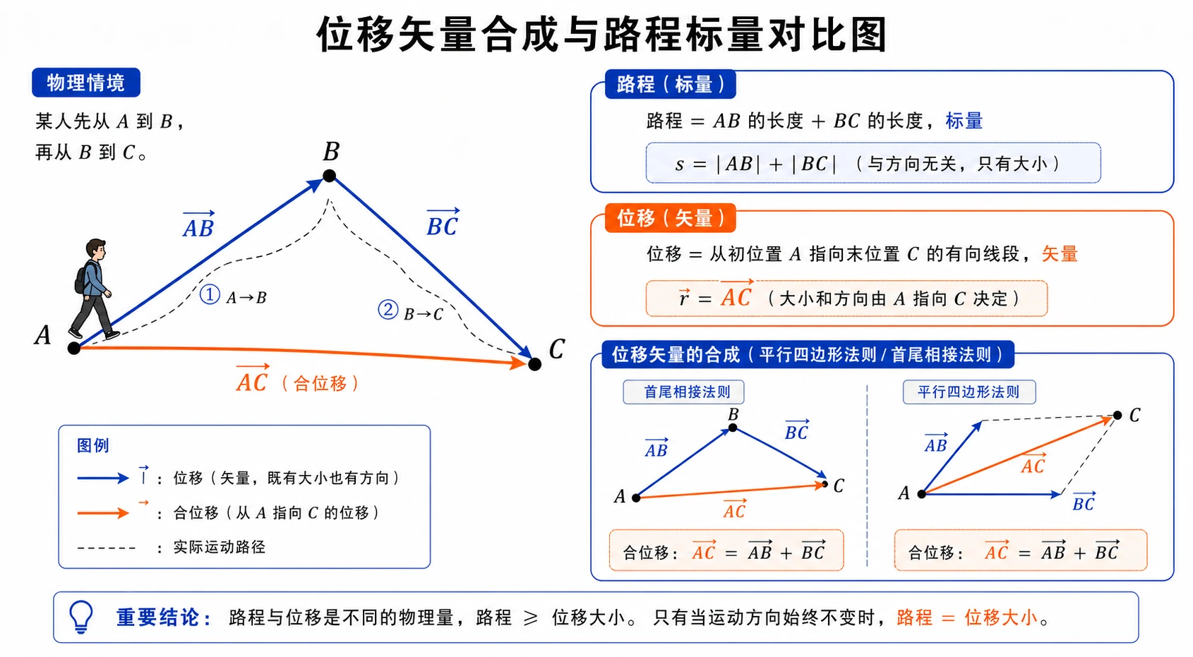 位移矢量合成与路程标量对比