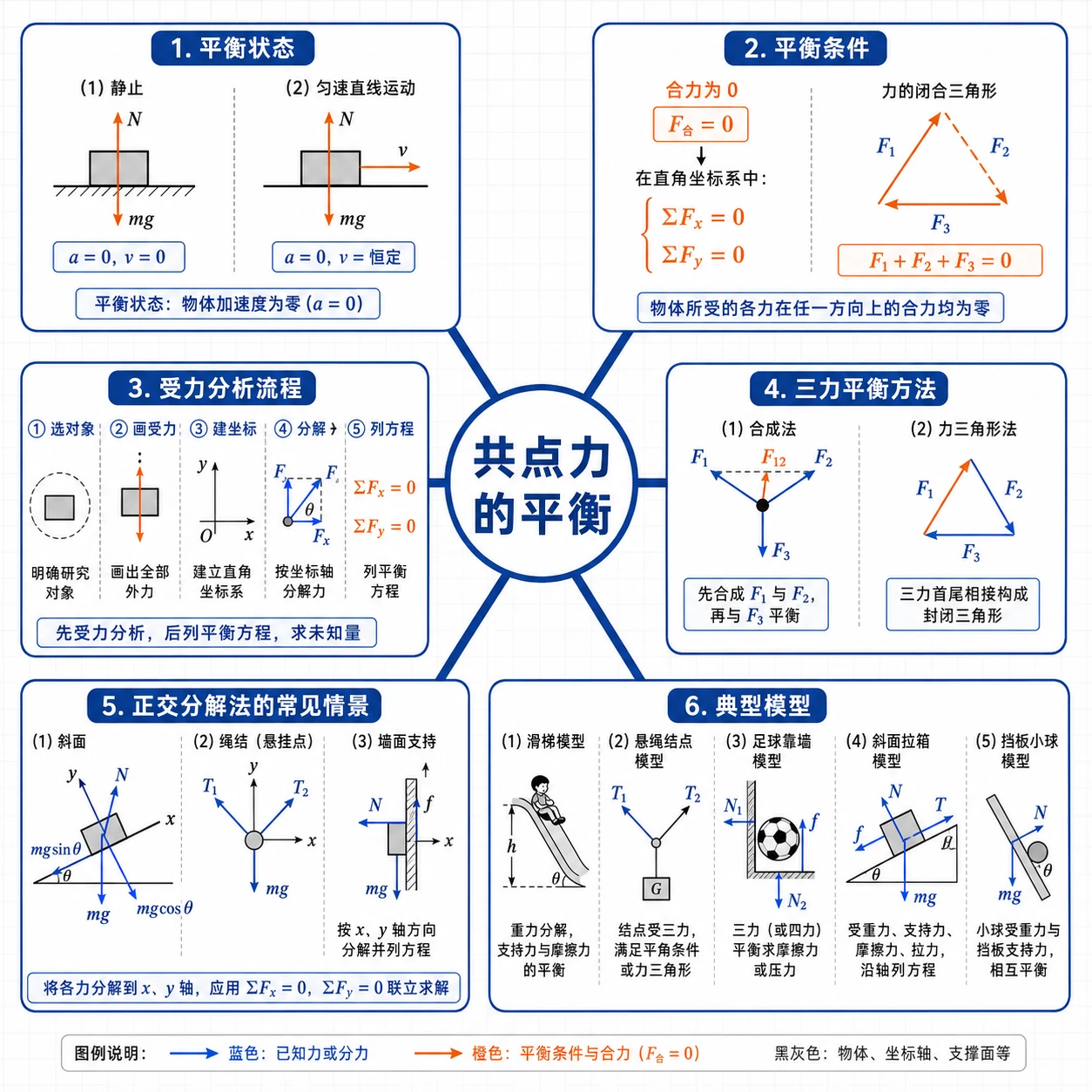 共点力平衡知识结构
