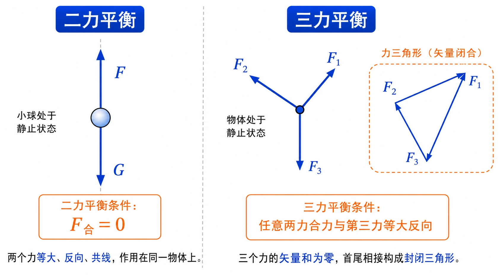 二力平衡与三力平衡对比