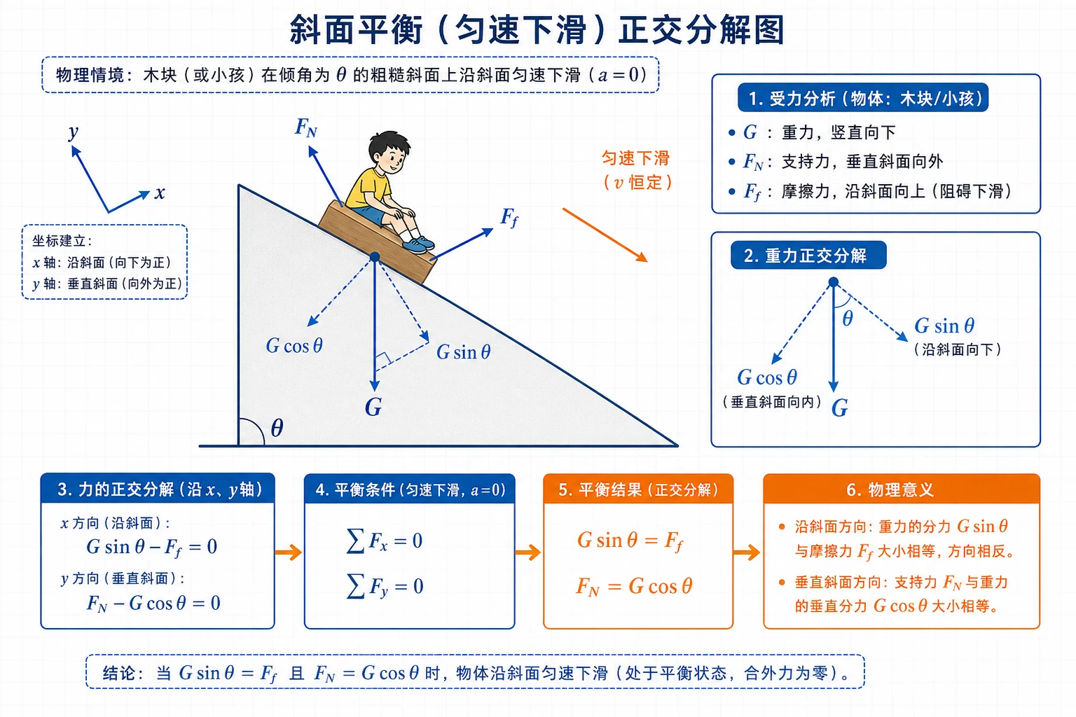 斜面平衡正交分解