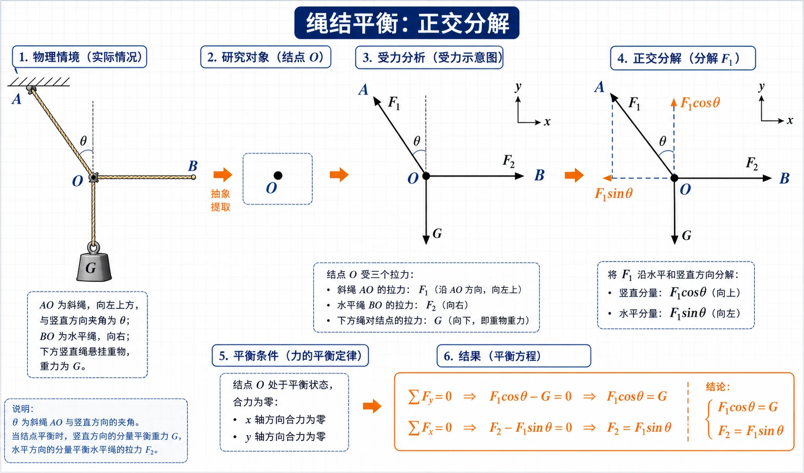 绳结平衡正交分解