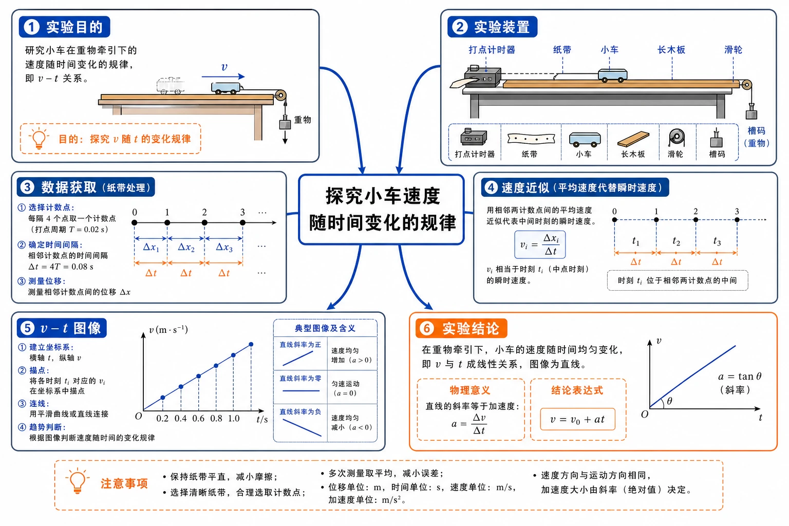 探究小车速度随时间变化的规律知识结构图