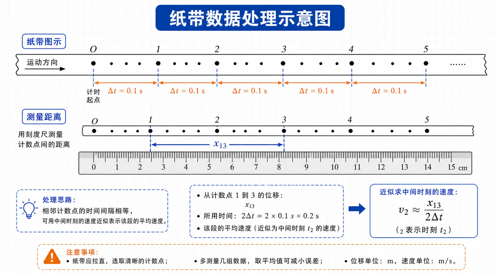 纸带数据处理示意图