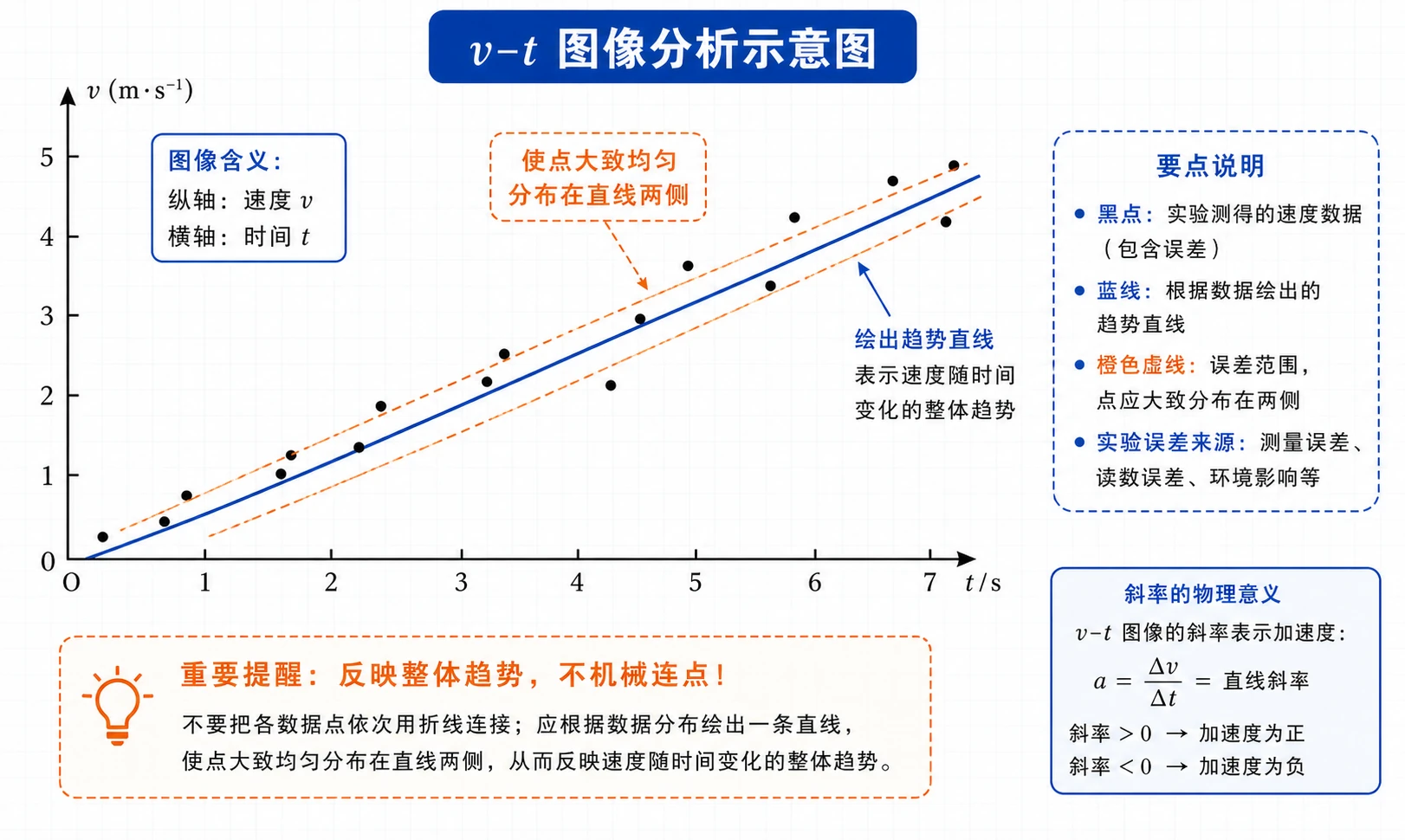 v-t 图像分析示意图