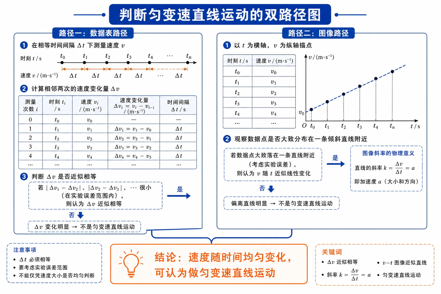 判断匀变速直线运动的双路径图