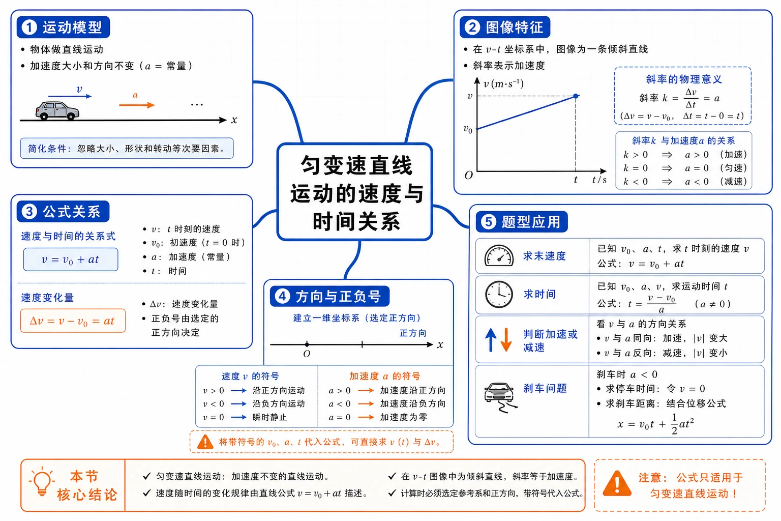 匀变速直线运动速度时间关系知识结构图