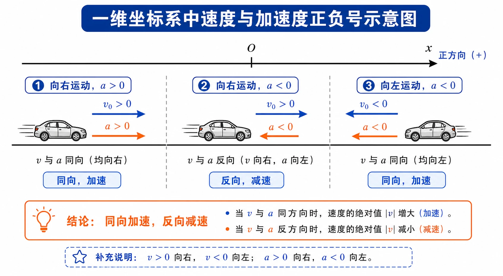 速度与加速度正负号示意图