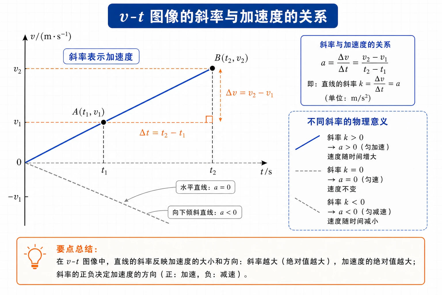 v-t 图像斜率与加速度关系