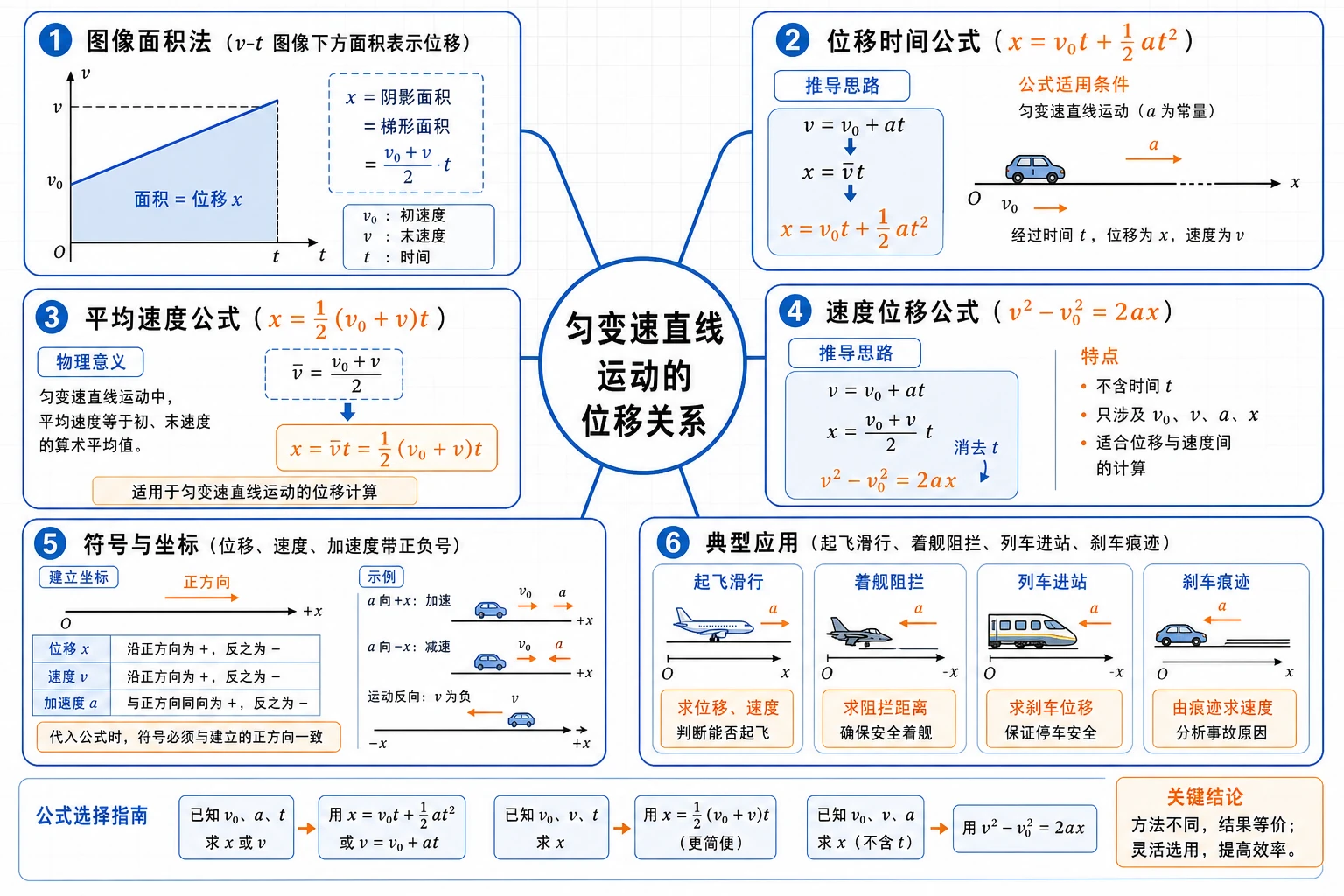 匀变速直线运动的位移关系结构图