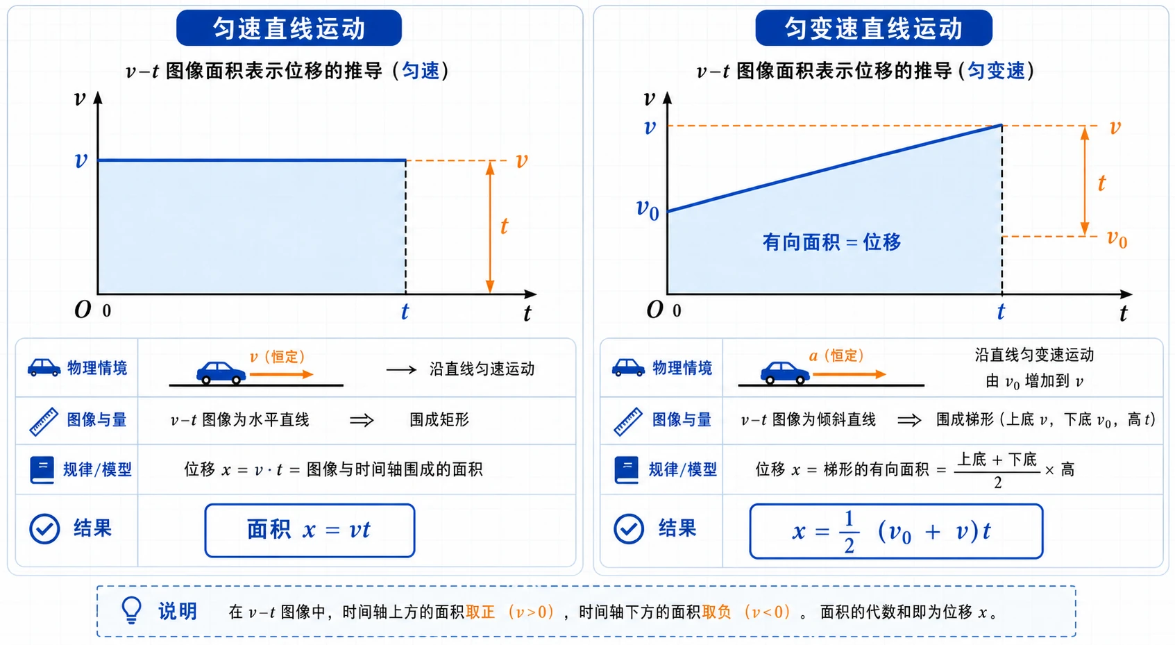 v-t 图像面积表示位移