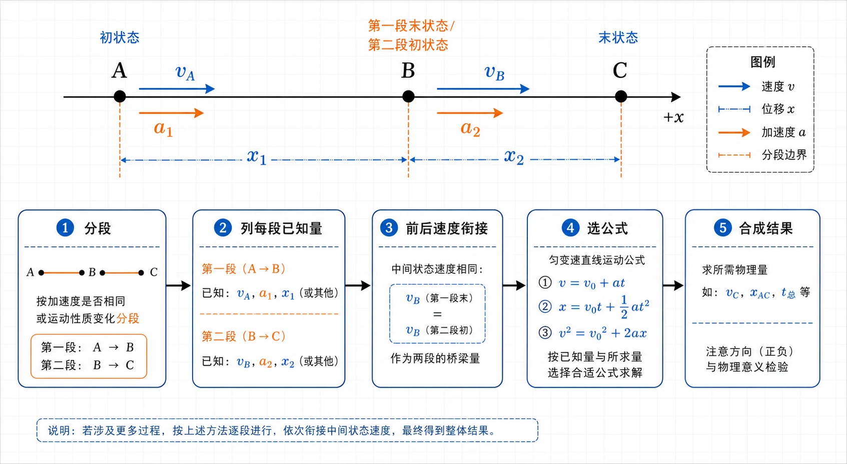 多过程匀变速运动分析流程
