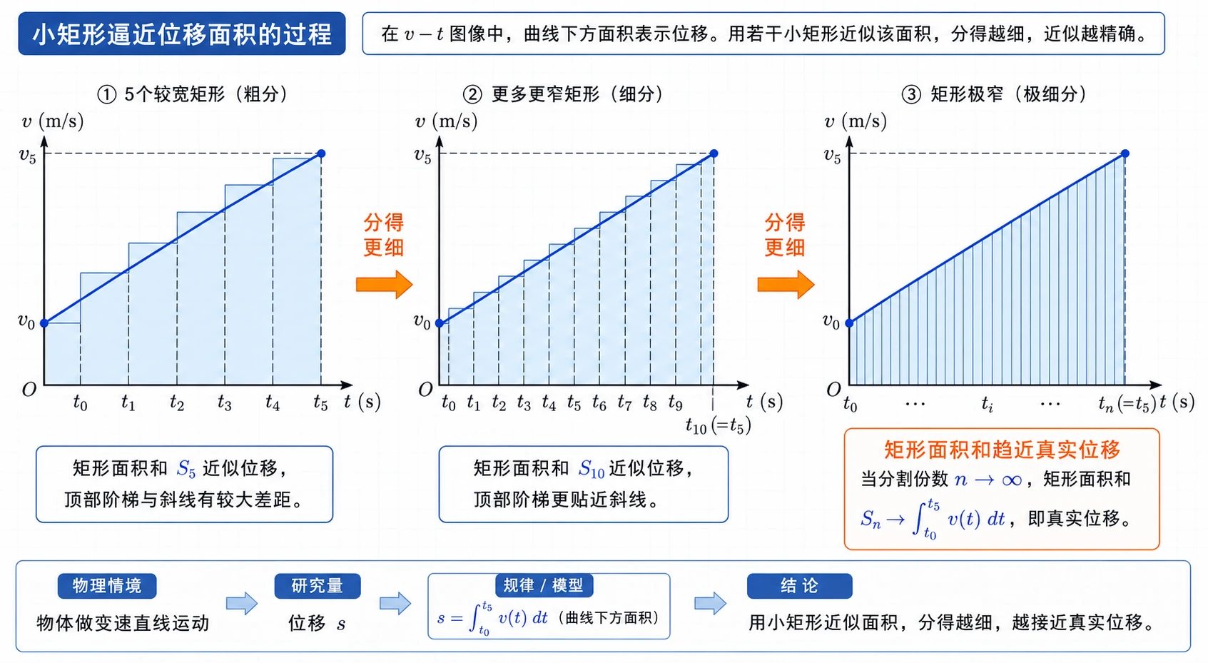 小矩形逼近位移面积