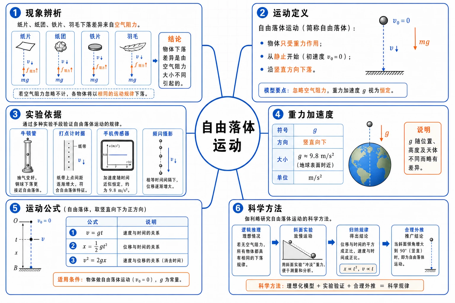 自由落体运动知识结构图