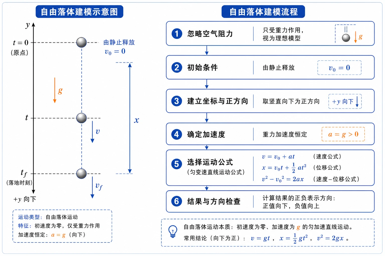 自由落体建模流程