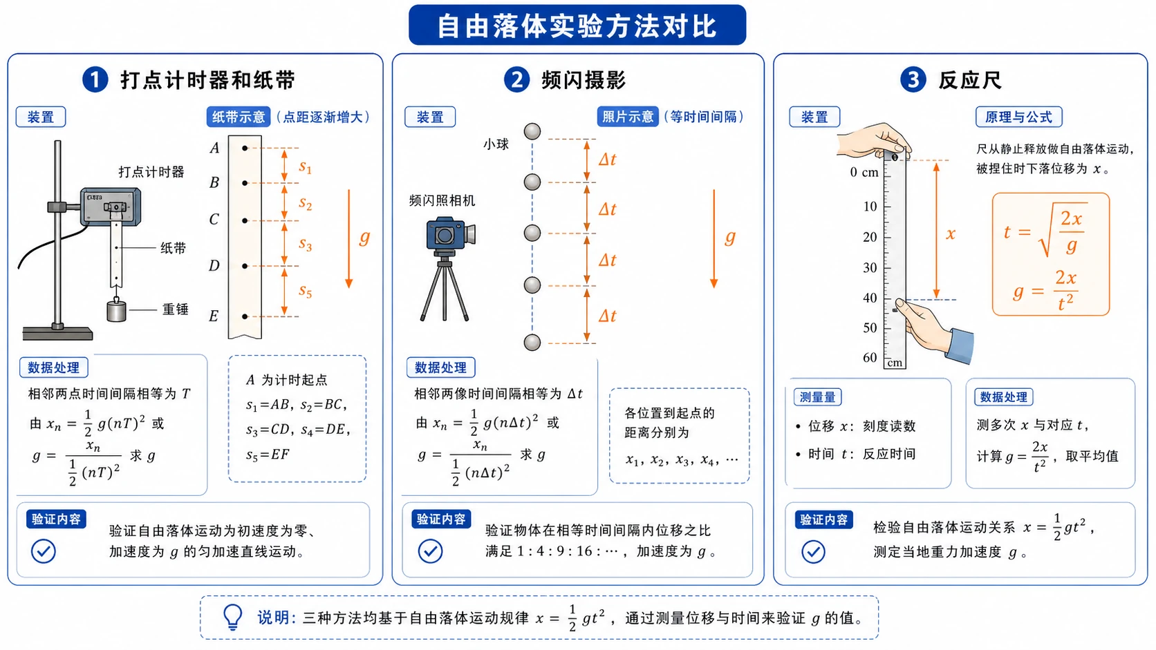 自由落体实验方法对比