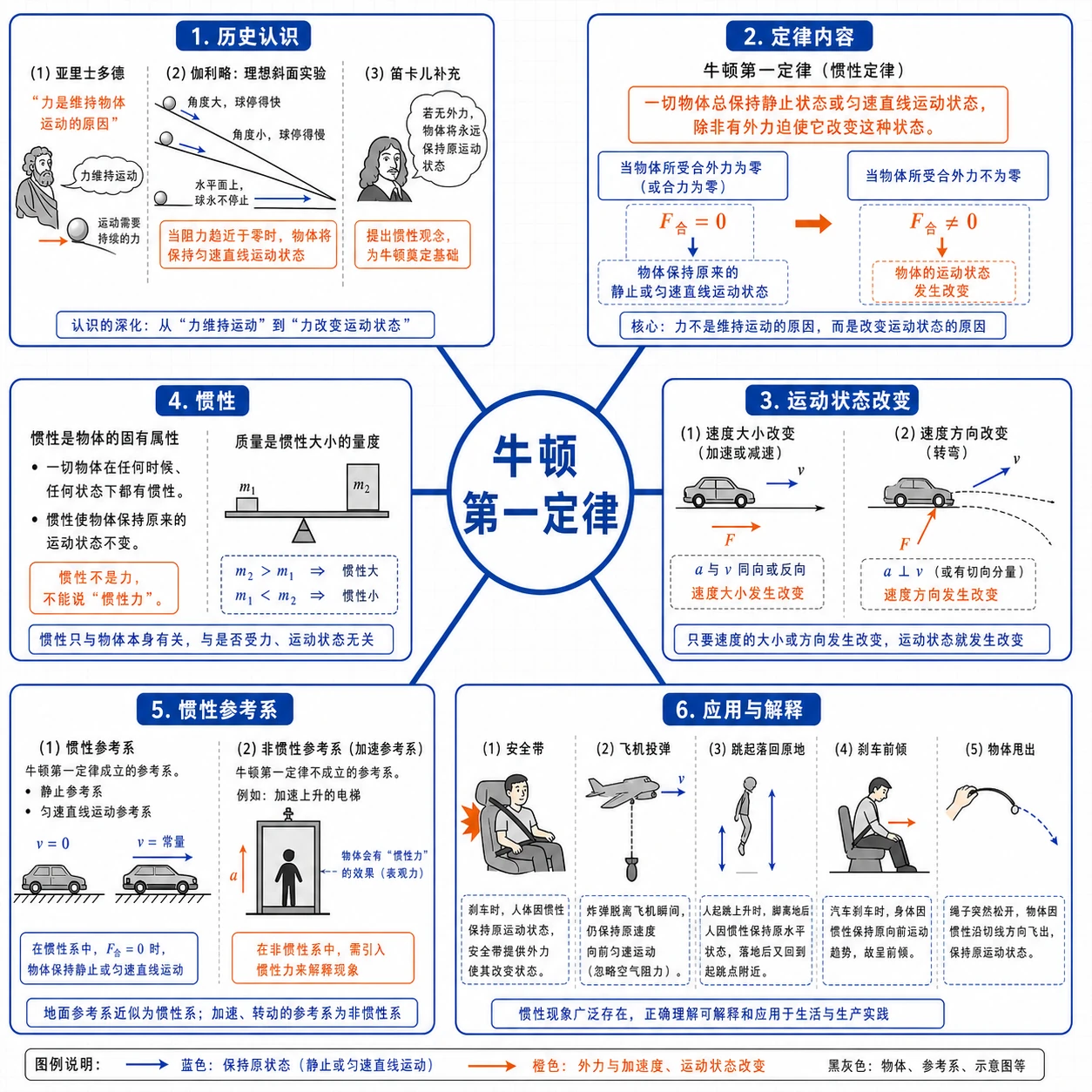 牛顿第一定律知识结构