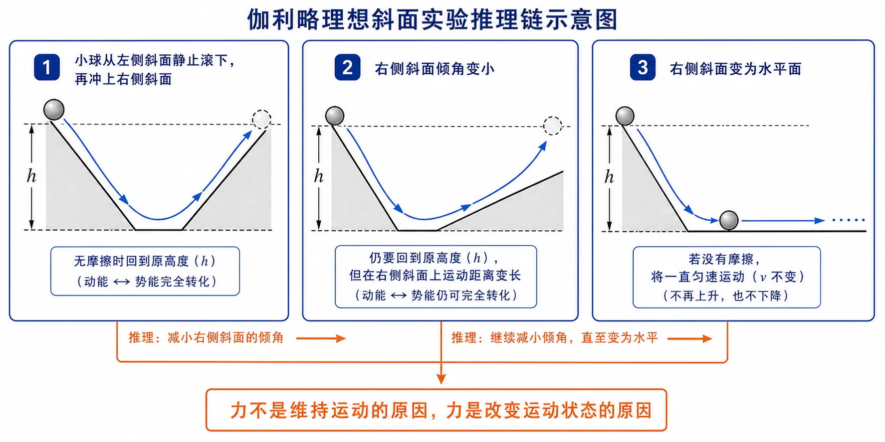 伽利略理想斜面实验推理链