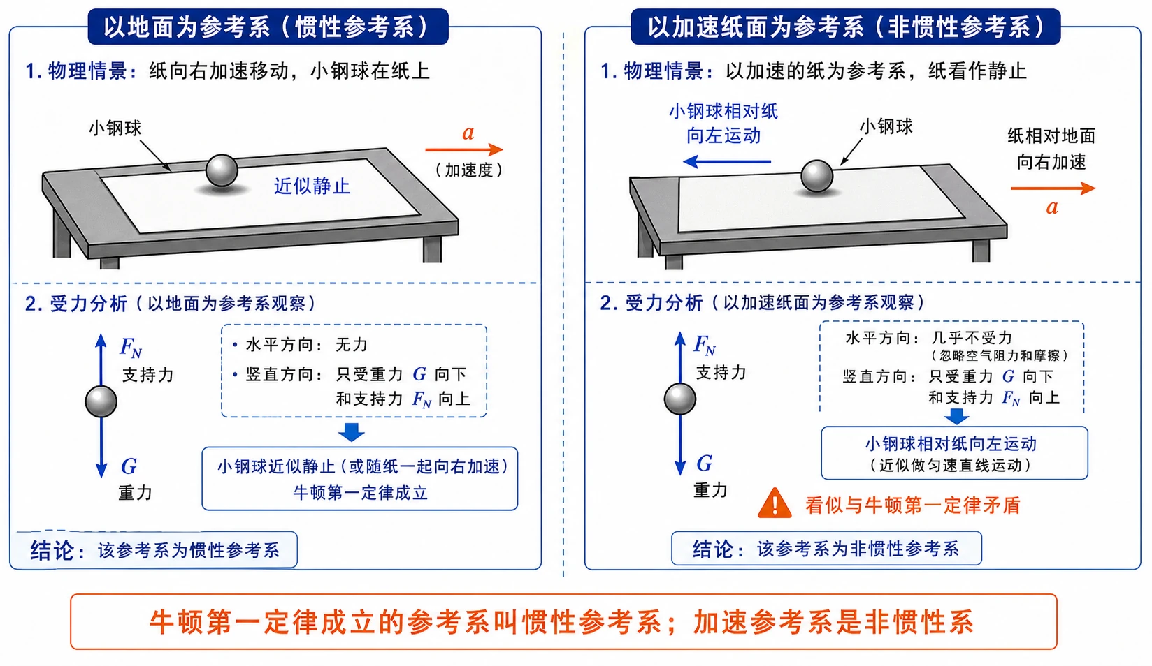 惯性参考系与非惯性参考系对比