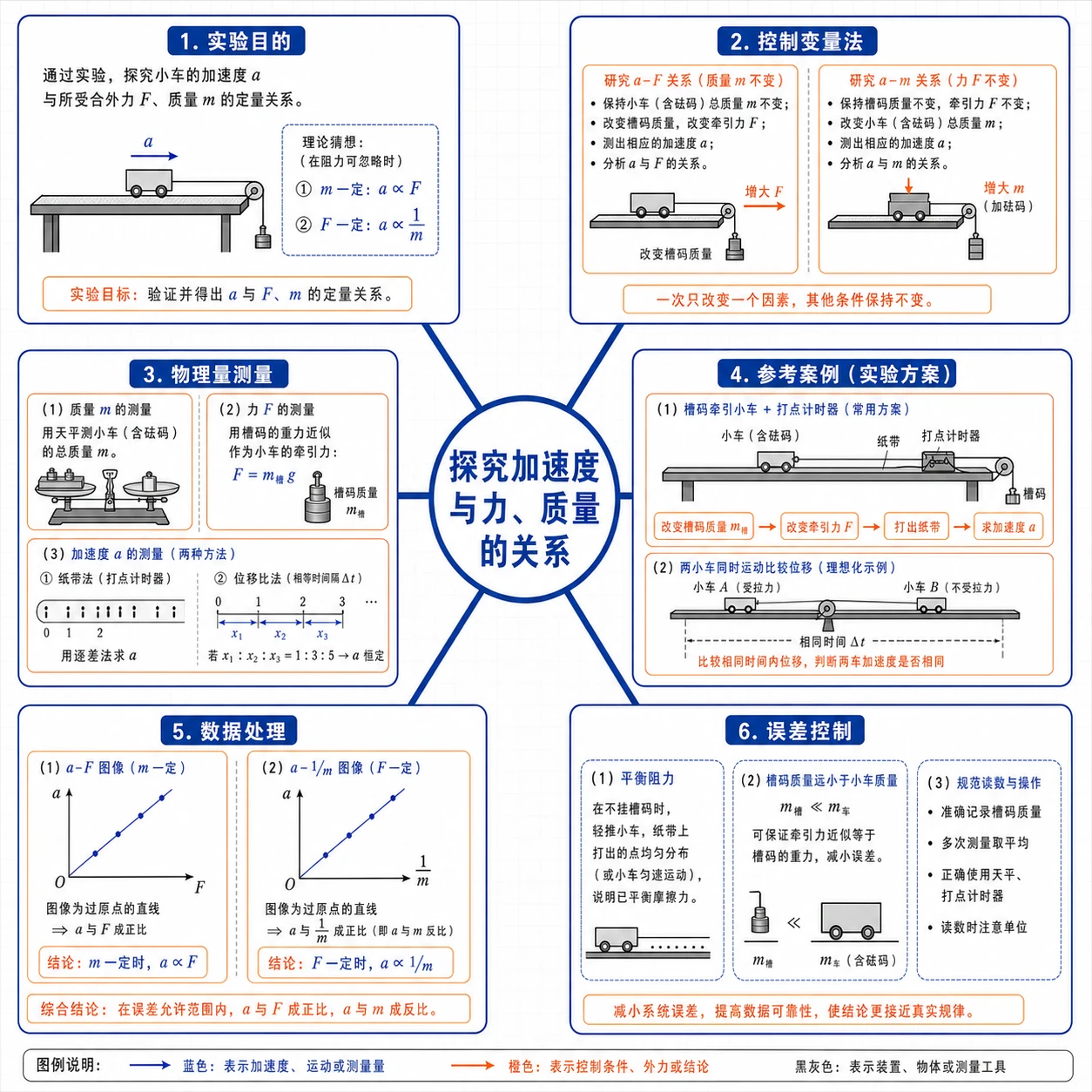 探究加速度与力质量关系知识结构