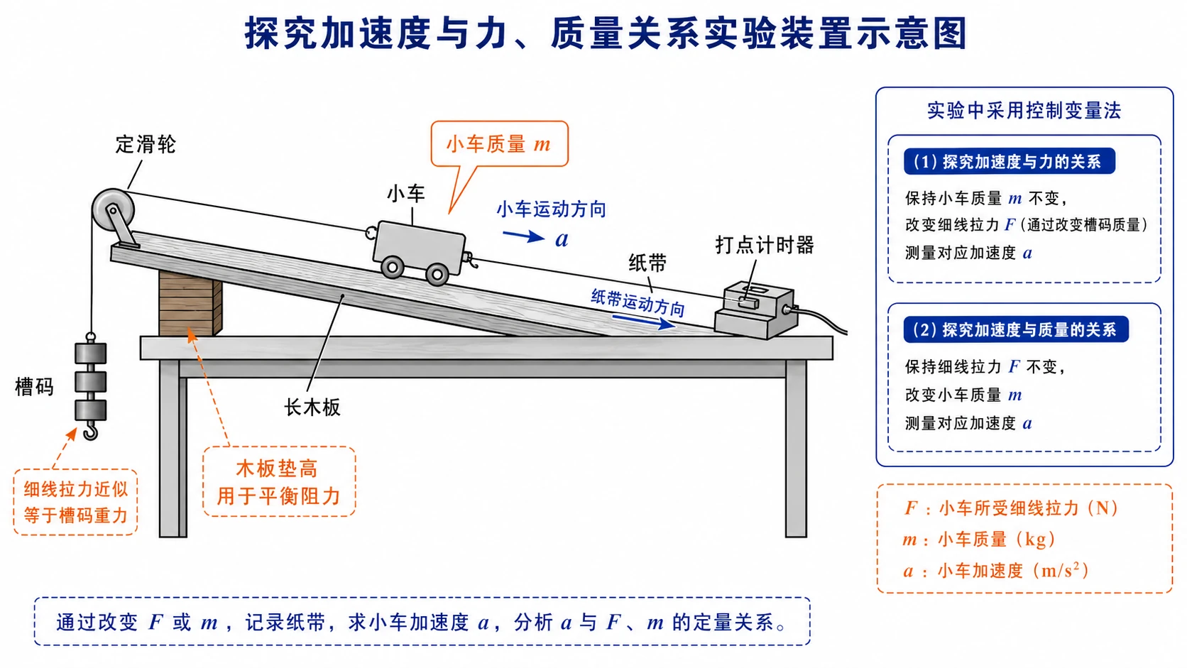 探究加速度与力质量关系实验装置