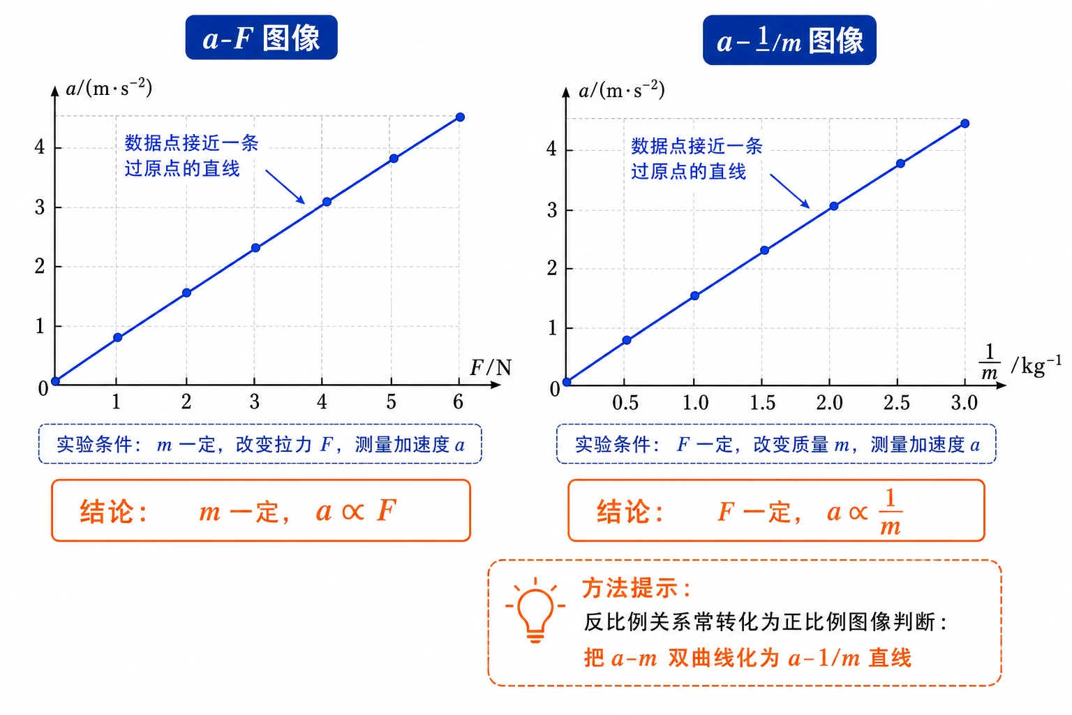 加速度与力质量关系图像判断