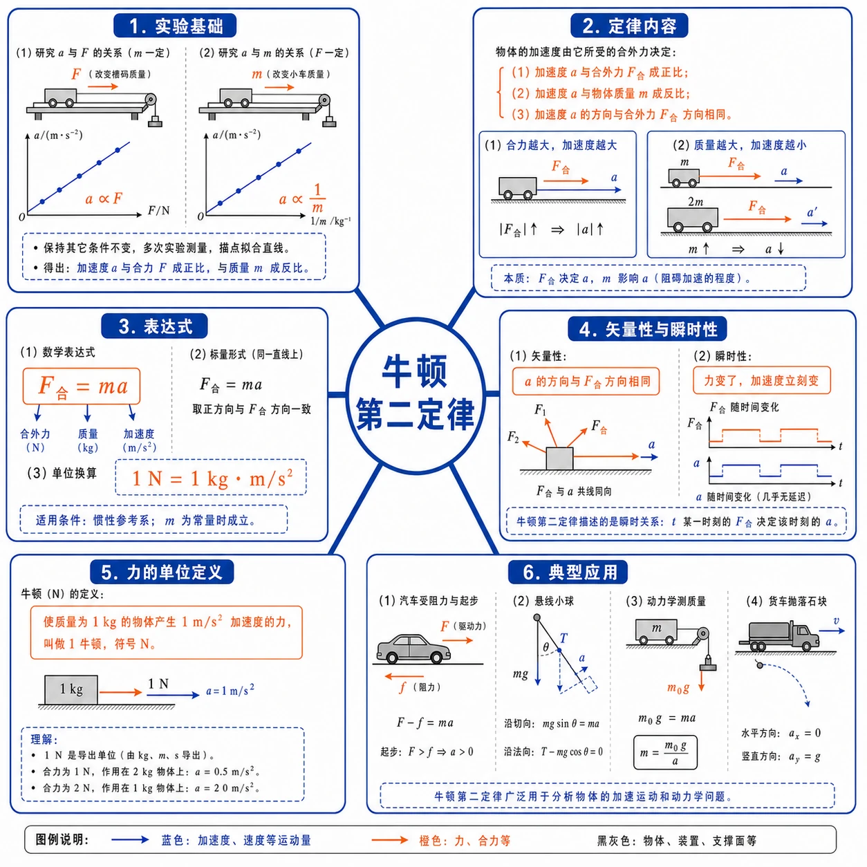 牛顿第二定律知识结构